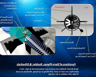 Functions of Stern Planes, Rudder, and Dihedrals